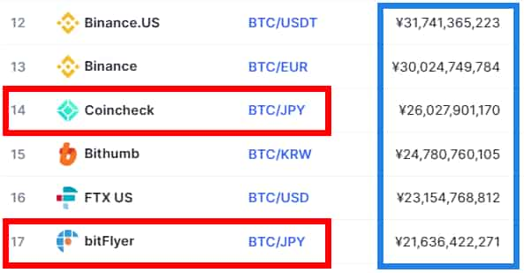 仮想通貨取引所の取引高ランキング