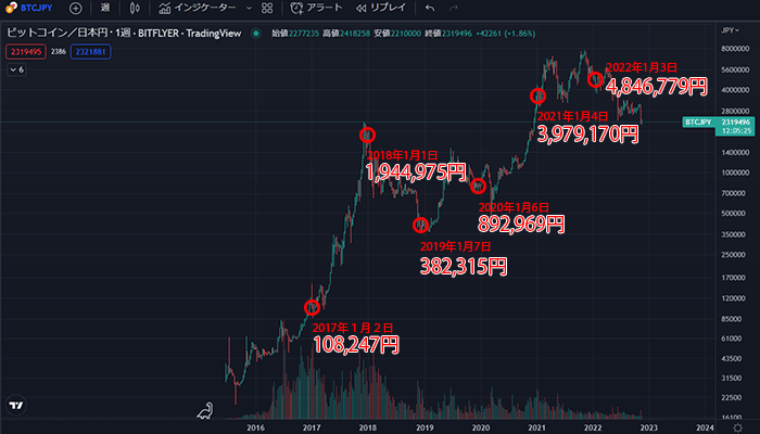 ビットコインチャート年単位