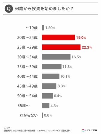 何歳から投資を始めた？