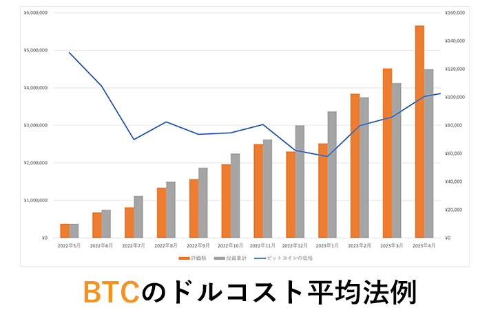 ビットコインをドルコスト平均法で投資した例