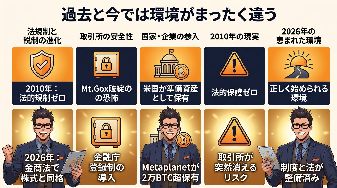2010年と2026年の仮想通貨環境の違いを比較した図で法規制ゼロから金融庁登録制度導入へ、取引所破綻の恐怖から安全性向上へ、国家による資産保有の進展、法的保護の確立を示す5つの項目を並べた対比表