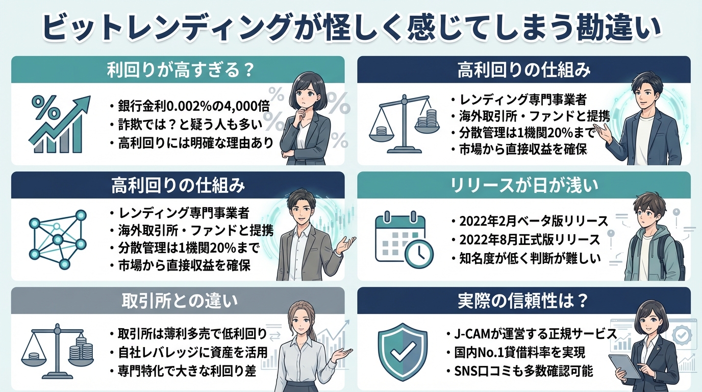 ビットレンディングが怪しいと言われる理由の解説