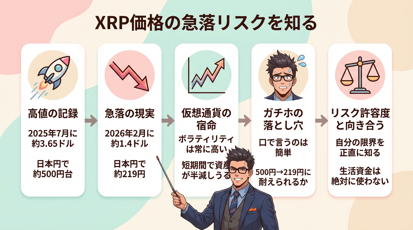 XRP価格の急落リスクを説明する5段階の図解で高値記録から急落の現実、仮想通貨の宿命、損失への心構え、リスク許容度の確認までを解説するスーツ姿の男性講師のイラスト